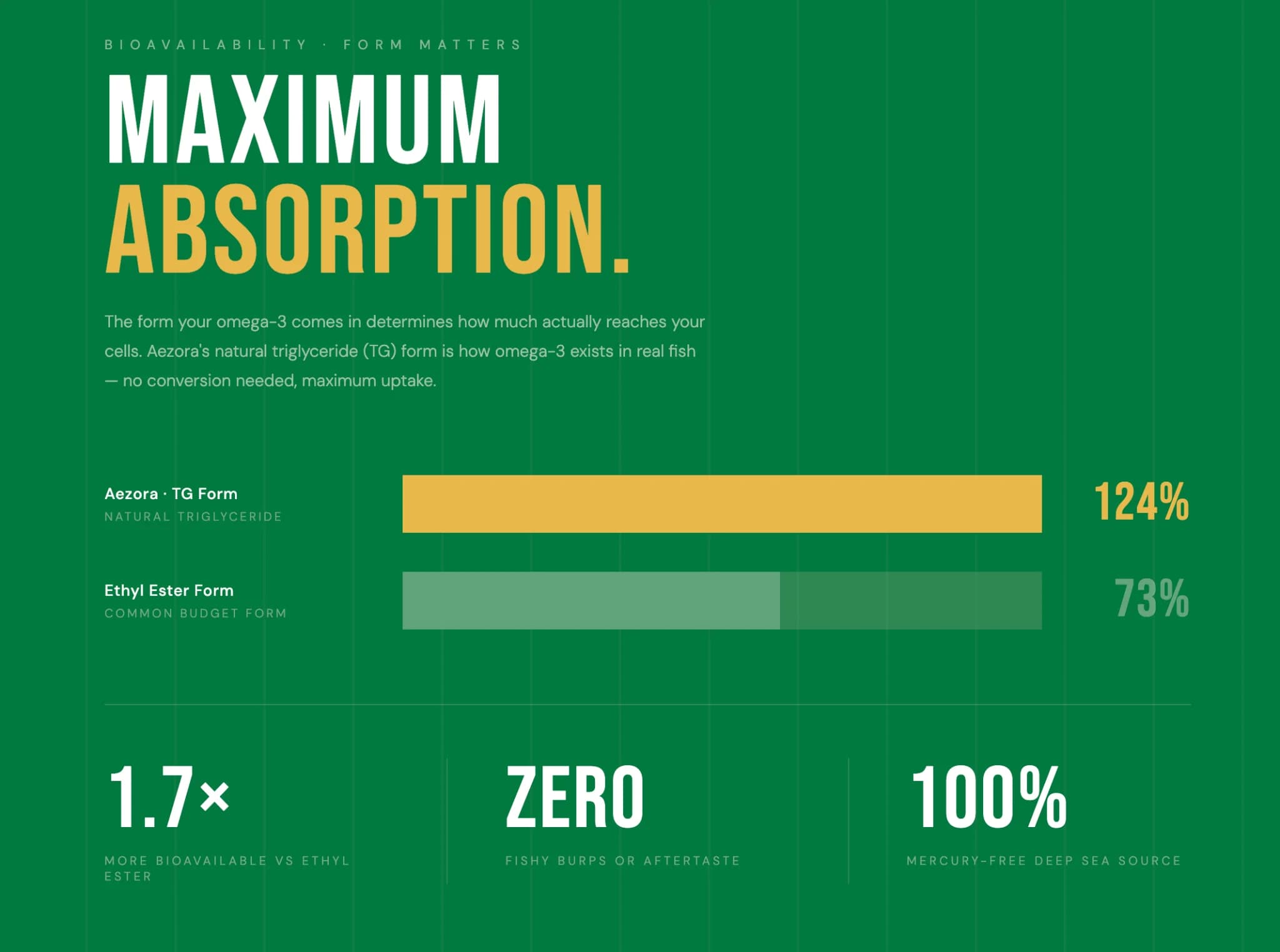 Maximum Absorption — TG Form