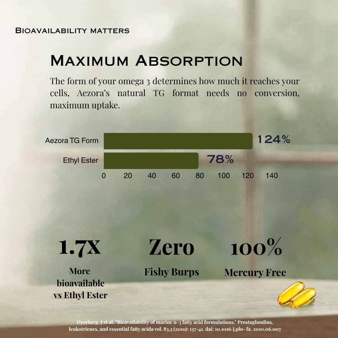 Bioavailability matters — Aezora TG Form shows 124% absorption vs 78% for ethyl ester, 1.7x more bioavailable, zero fishy burps, 100% mercury free