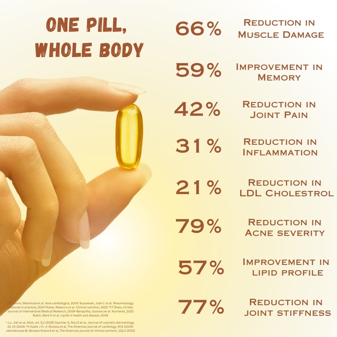 One pill, whole body — clinical results including 66% reduction in muscle damage, 59% improvement in memory, 42% reduction in joint pain, and more